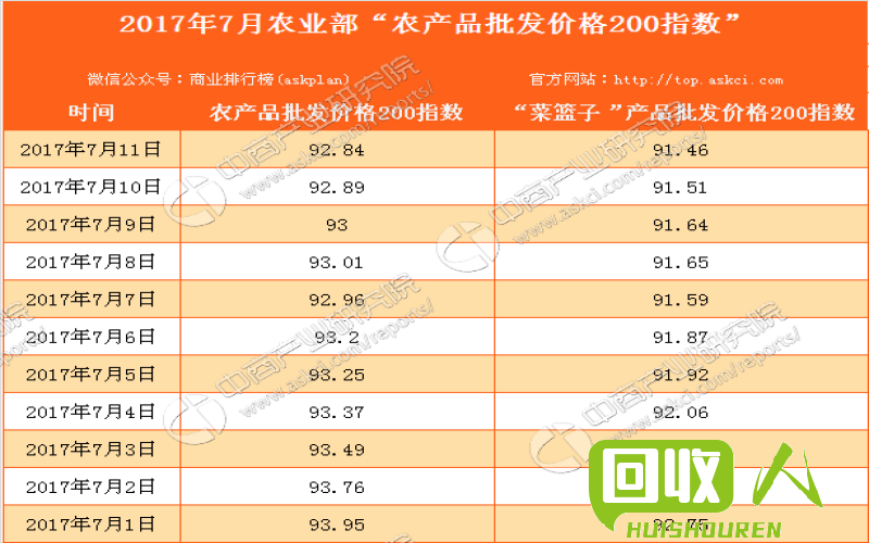 广东菜价下降，农产品价格稳定 广东今日菜价
