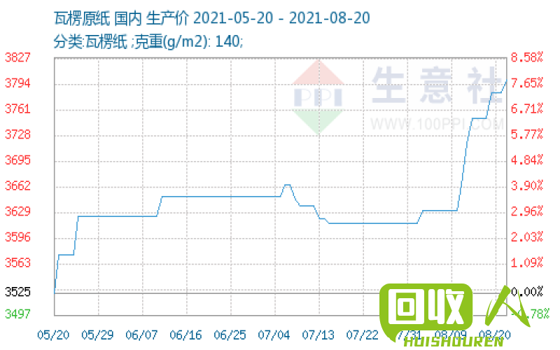 废纸箱市场行情及价格变动趋势分析 废纸箱今日价格