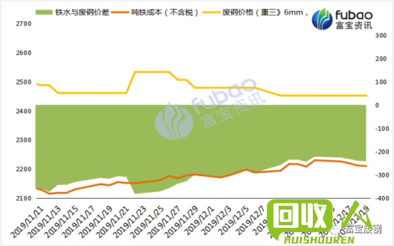 黑龙江省废钢铁价格触底回升，行情复苏 黑龙江省废钢铁价格最新行情