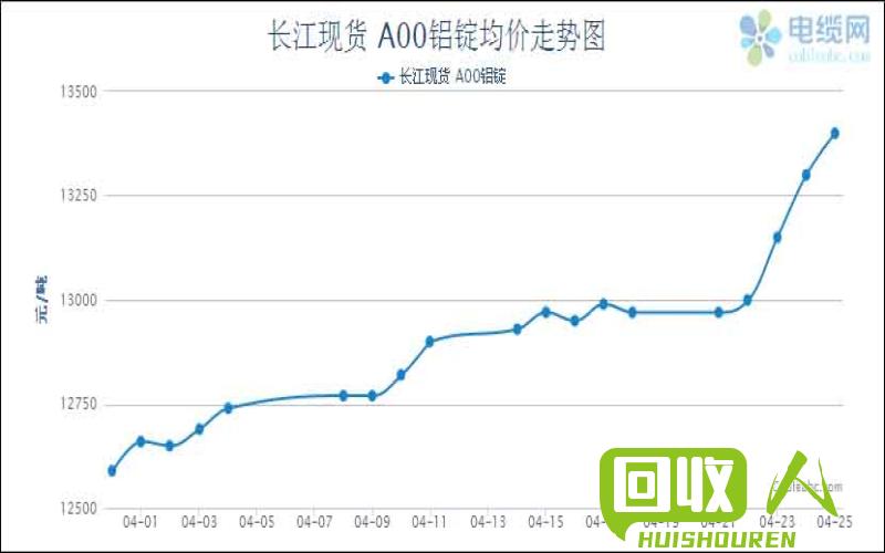 中国长江铝锭价格走势及分析 中国长江铝锭今日价格