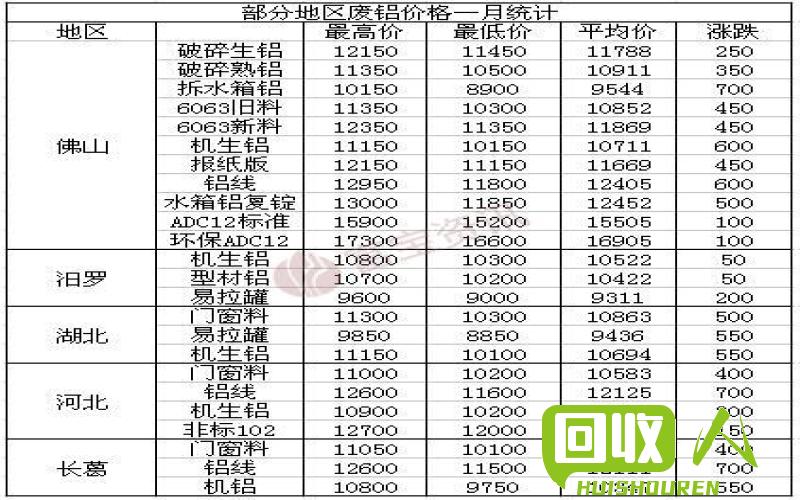 废铝行情报告 废铝最新价格表