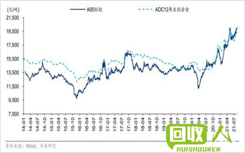 漳州废铝行情及相关供需分析 漳州废铝价格最新行情