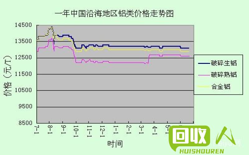 废铝价格变动及趋势预测 安徽废铝最新行情