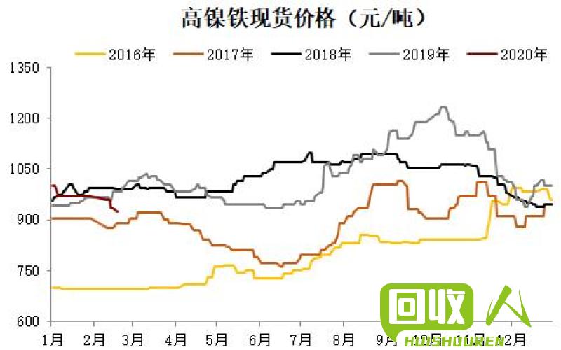 最新行情：废不锈钢价格走势分析 废废不锈钢价格最新行情