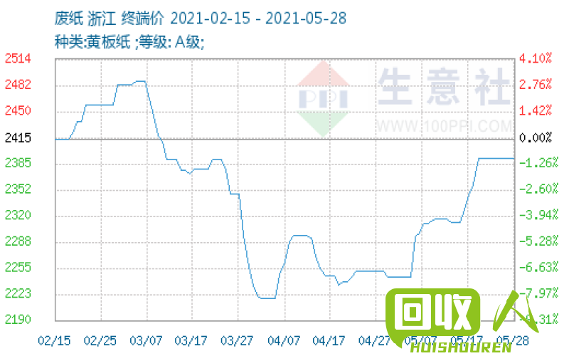 废黄板纸皮行情统计及价格分析 今天废黄板纸皮多少钱一吨