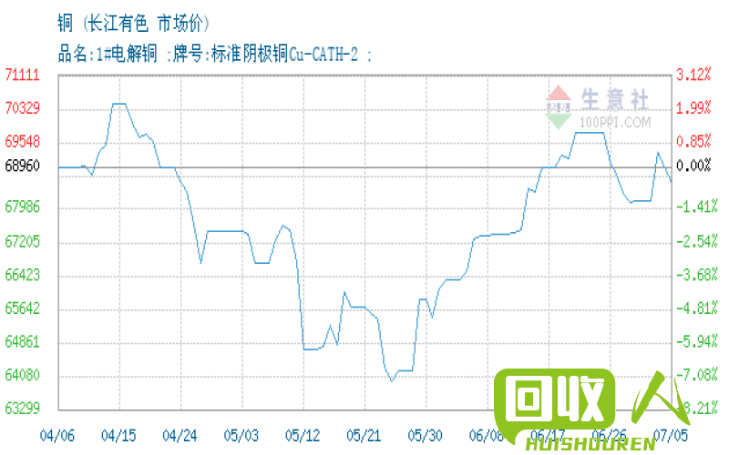 今日上海铜价走势分析 上海有色金属网今日铜价