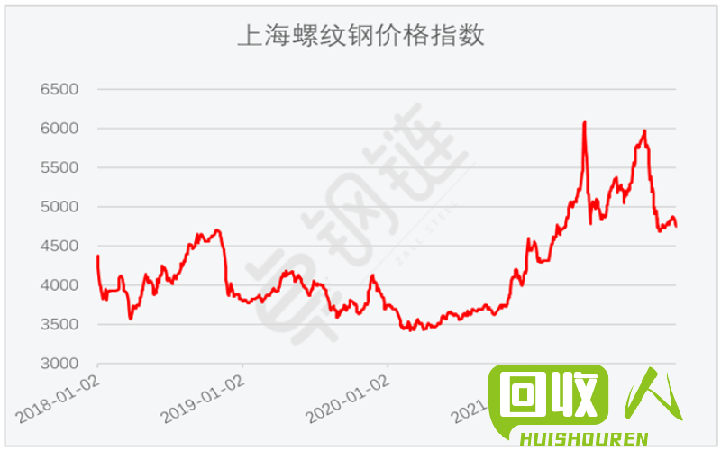 废钢价格触底反弹，开封市场最新动态 开封废钢最新价格