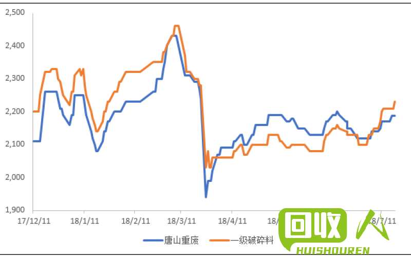 钢铁行业中废旧钢材回收价格分析及趋势预测 钢材回收价格是多少钱一吨