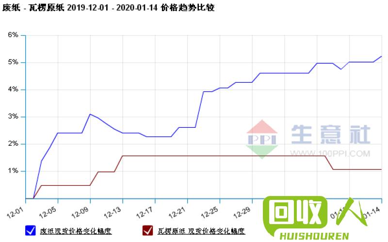 废黄板纸行情更新详解 废黄板纸价格最新价格