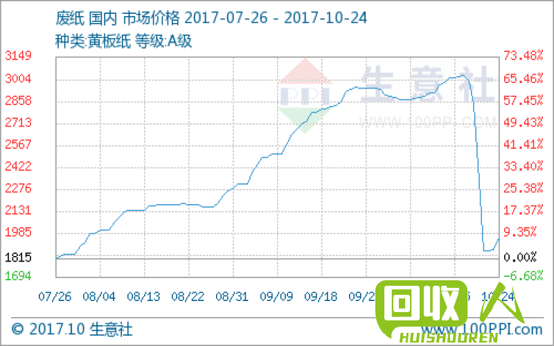 回收废纸板的行情及影响因素 今年的废纸板多少一斤