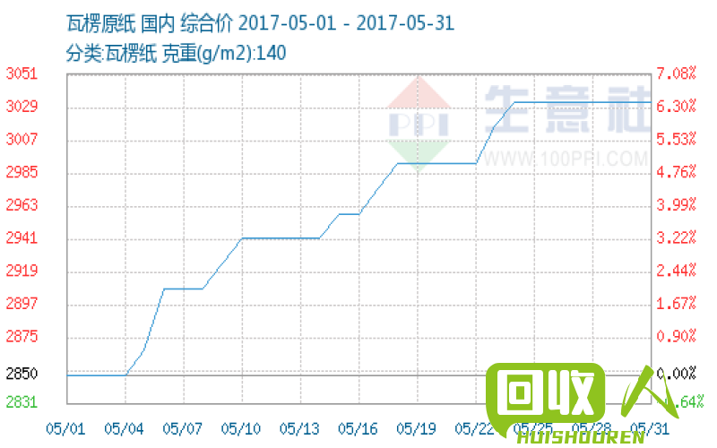 废纸的行情及价格走势分析 废纸厂的价格是多少钱一吨