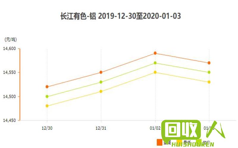 上海长江铝锭价格预测及走势分析 长江上海今日铝锭价格走势图