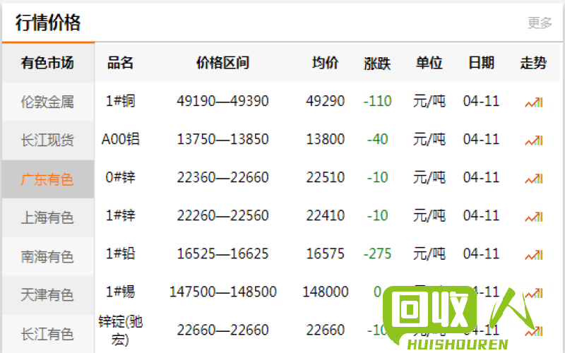 铜价今日是否有下降趋势？ 今日铜降价了吗