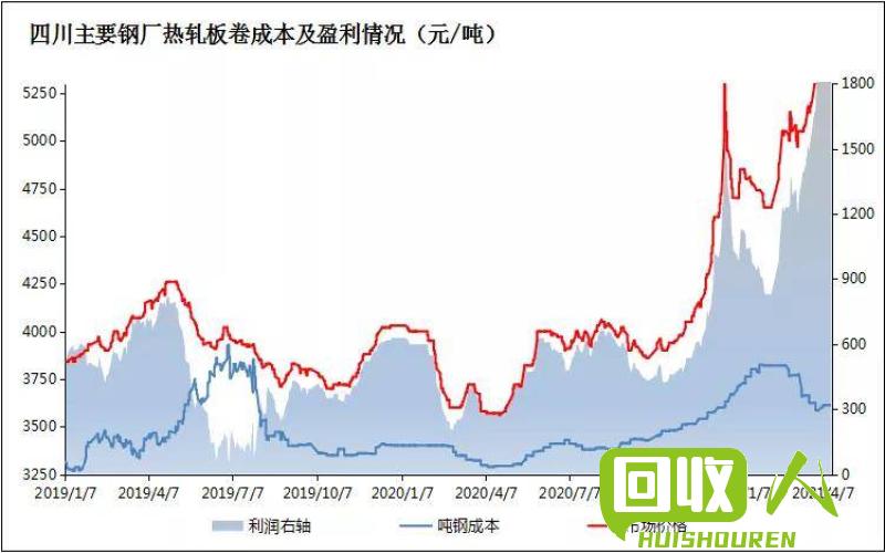废铁回收价格走势及行业分析 钢厂收废铁价格是多少