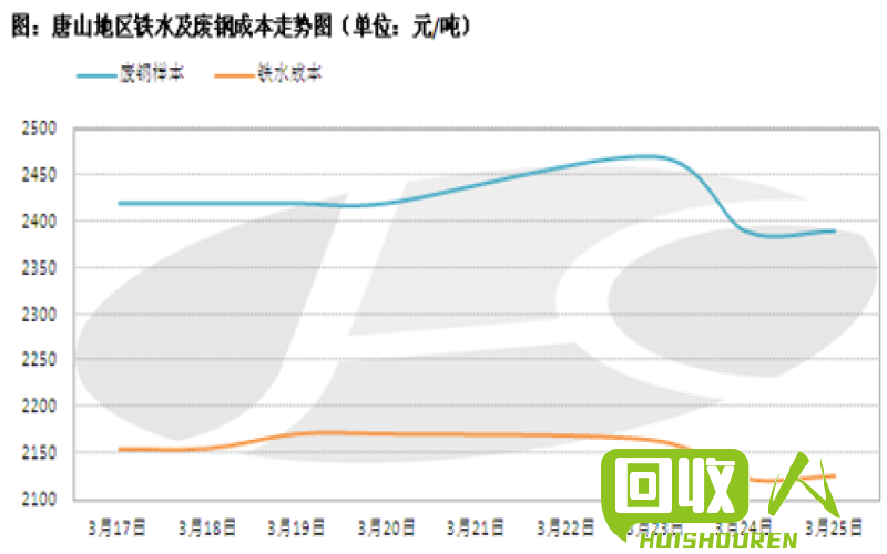 废铁价格大幅走低，河北省市场动态解析 河北省今曰废铁价格