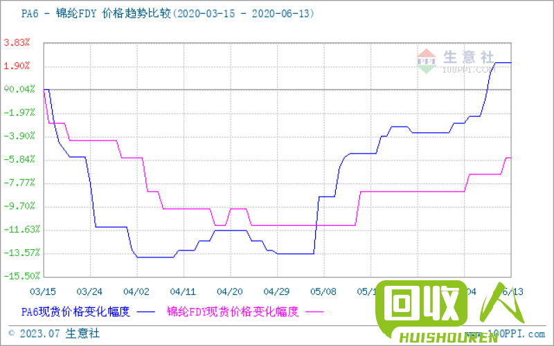 PA6价格行情分析：市场稳定，PA6价格趋势总体平稳 pa6最新价格
