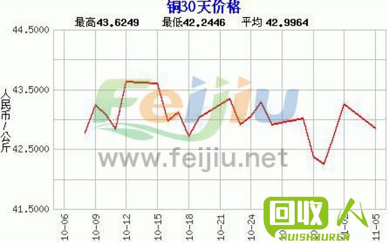 台州市今日废旧亮铜价格走势分析 台州今日废亮铜价格