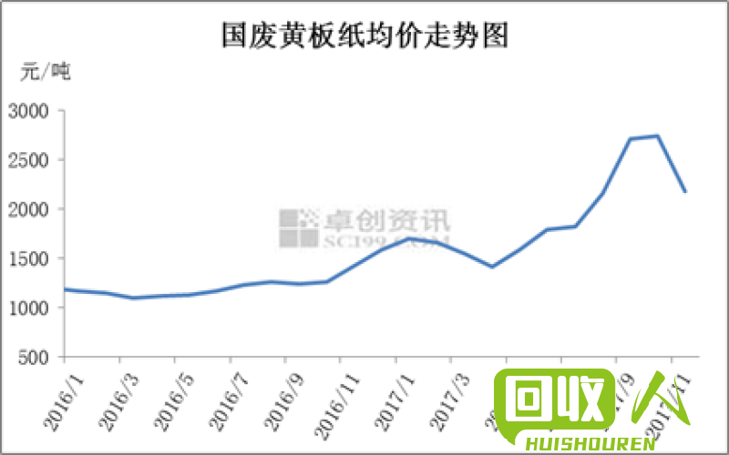 废纸价格走势解析及影响因素 2017废纸箱一斤多少钱