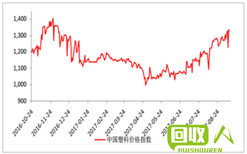 废塑料价格行情分析及最新趋势 今日废塑料价格最新行情