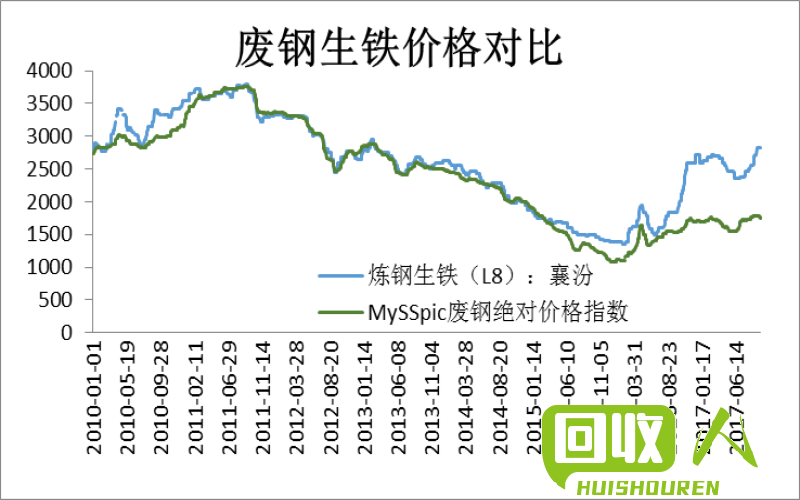 废铁价格走势及最新行情 邯郸现在的废铁价格