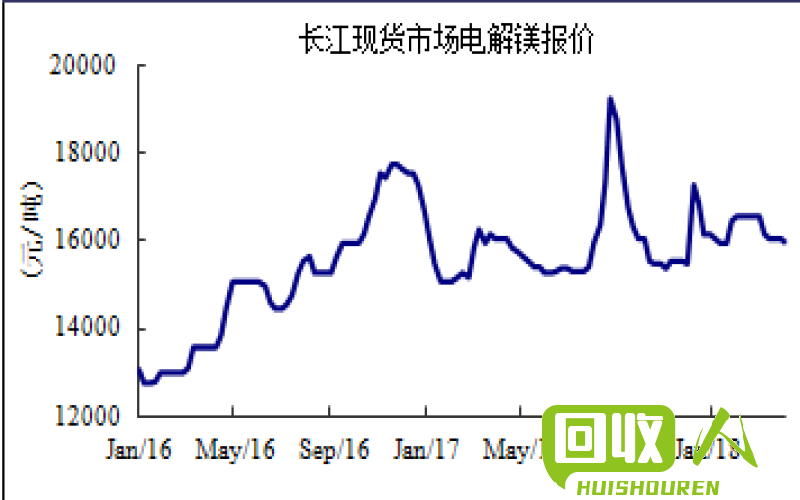 铅价上涨，市场行情分析揭晓 今日铅价长江现货