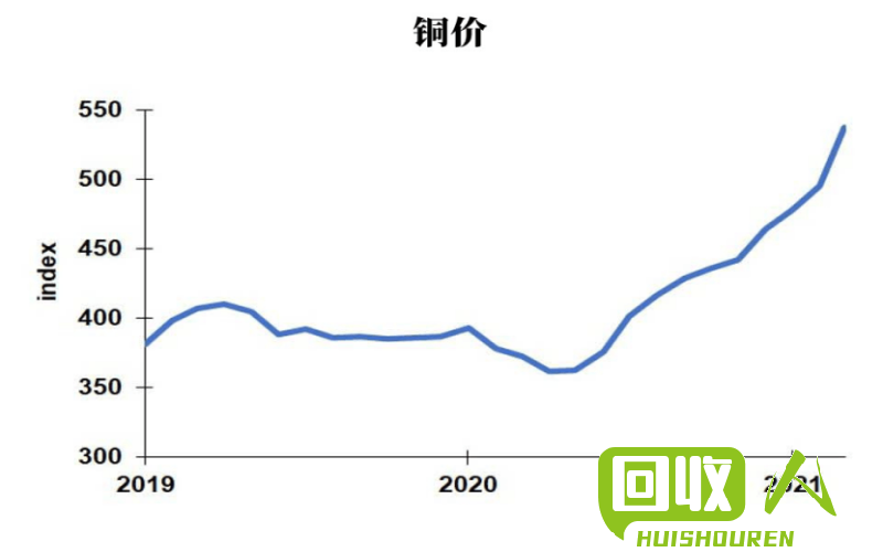 佛山废铜价格趋势及分析 今日佛山废铜现货价格