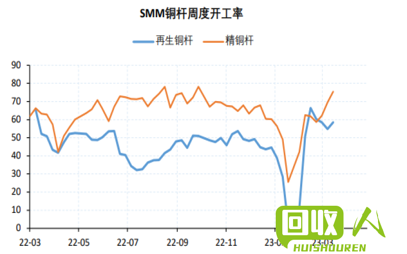 铜价上涨，济南市场持续受益 济南今日铜价