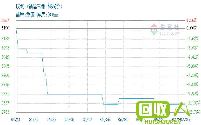 长葛废铁价格走势及市场分析 河南长葛废铁价格最新