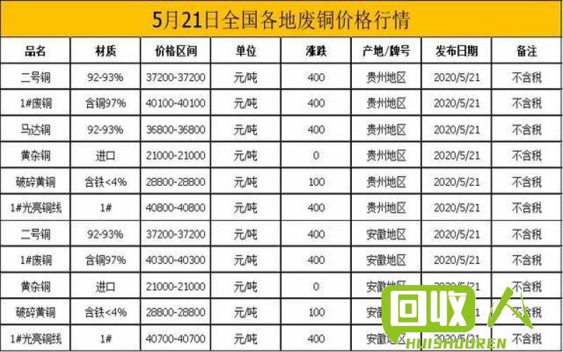 河北费铜今日价格走势 今日河北费铜价格