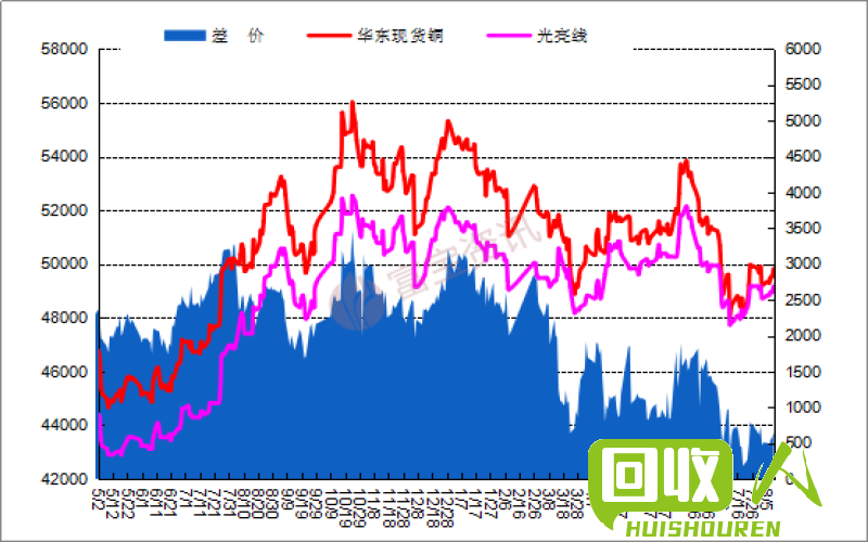 废铜价格走势及影响因素 河北地区今日废铜价