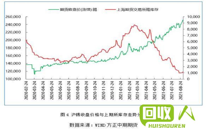 锡价走势及影响因素 国际锡价格 今日锡价