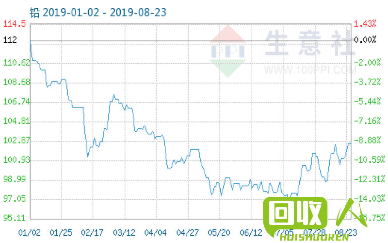 铅价格上涨，市场行情分析及未来走势预测 今日铅价格行情
