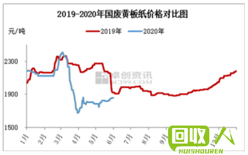 废纸价格走势分析 废纸今天最新行情