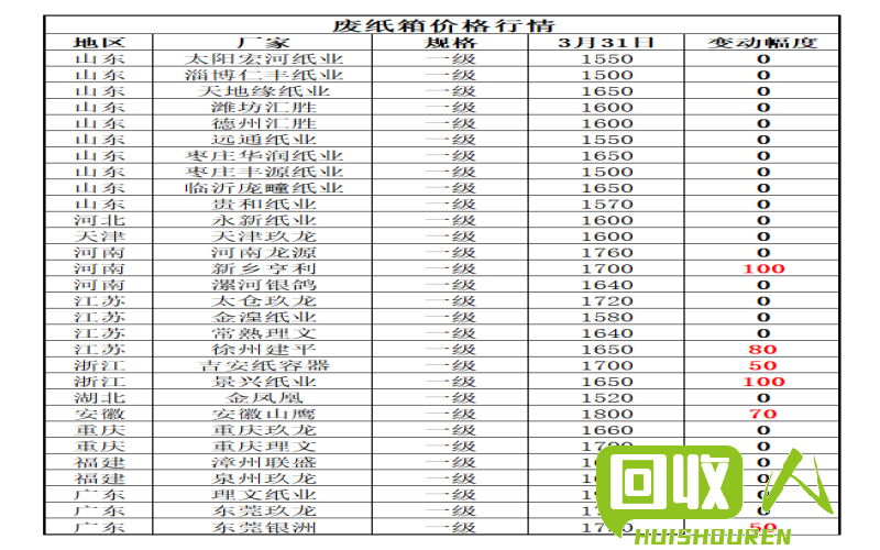 废黄板纸价格趋势及市场分析 重庆废黄板纸今天价格最新行情