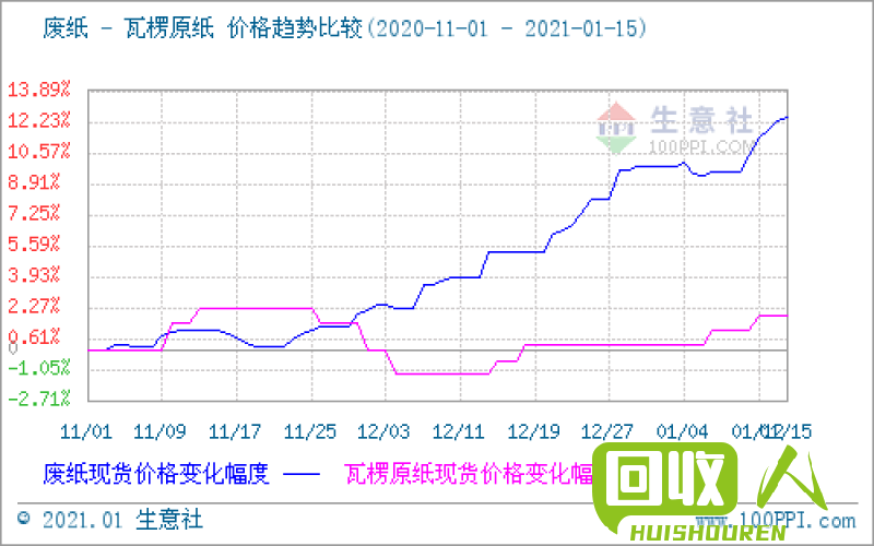 废黄纸板价格走势及影响因素 江苏今日废黄纸板价格