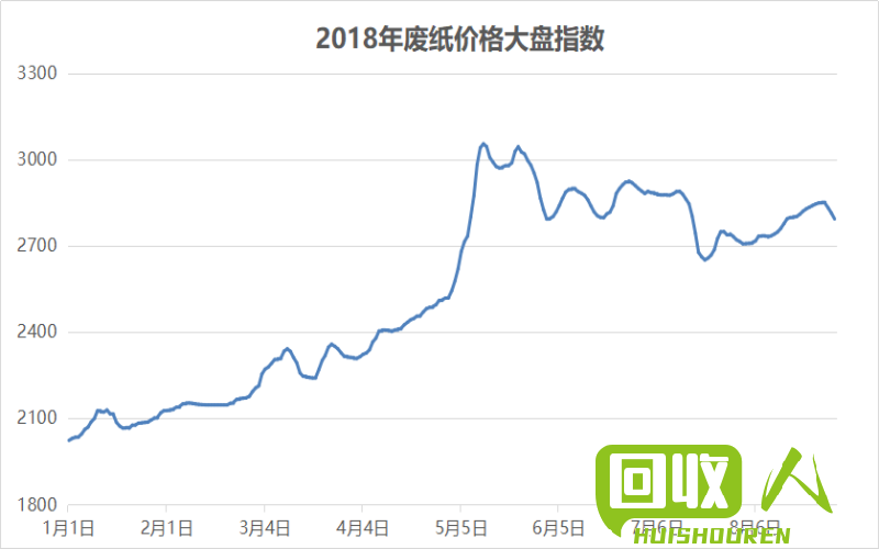废纸回收价格查询及其影响因素 贵州省废纸多少钱一吨
