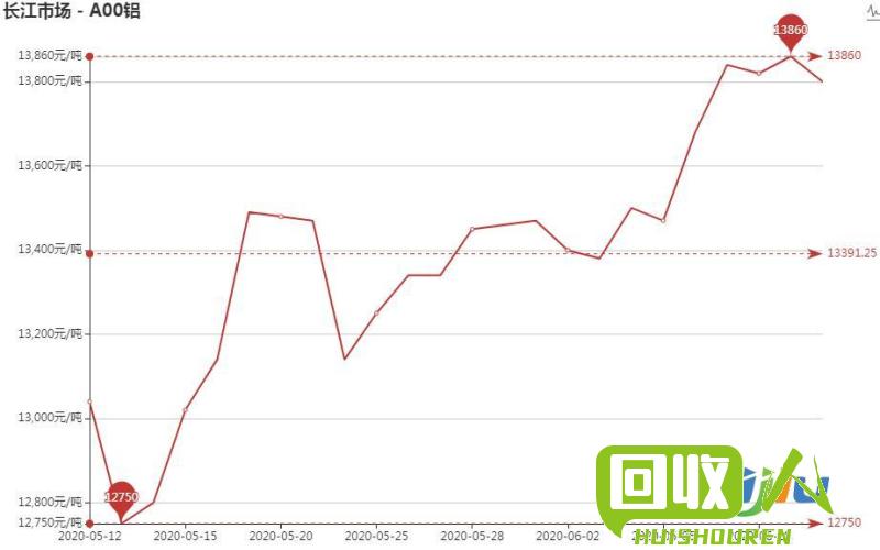 废旧有色金属当前价格走势分析 废旧有色金属最新报价