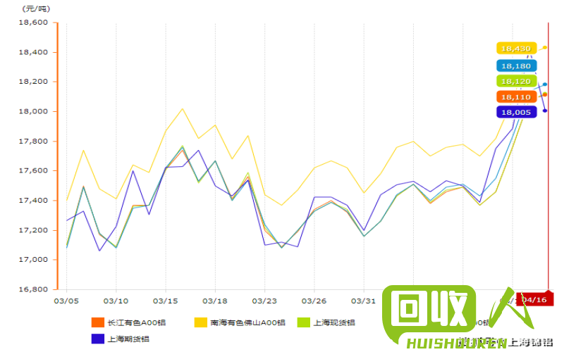铝价震荡上涨，市场趋势稳定 今日铝价上海期货
