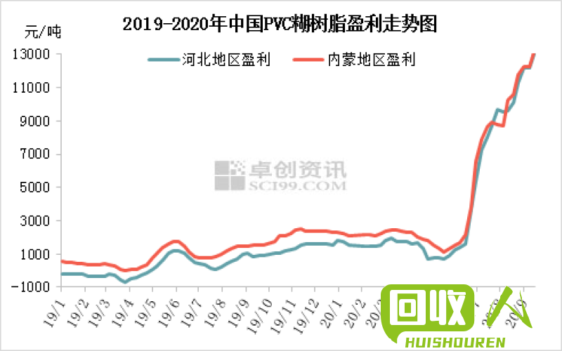 PVC价格走势及市场分析 pvc 今日价格