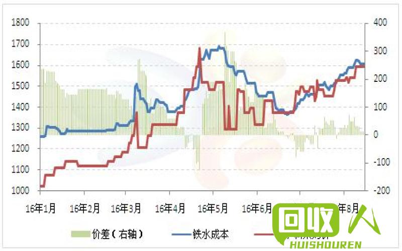 湖北省废铁价格走势分析与预测 3月9日湖北废铁价格