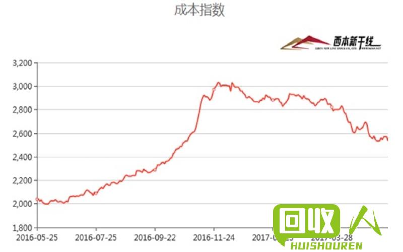 杭州废铁今日行情及价格走势分析 杭州废铁今日价格