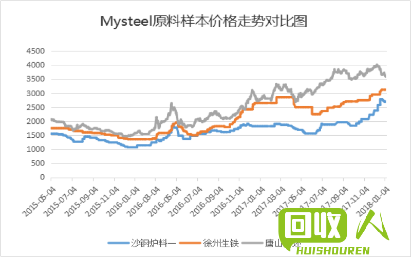 江苏地区废铁价格涨幅明显，市场行情分析及展望 江苏废铁价格行情